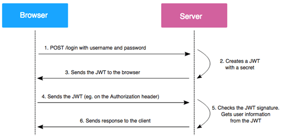 Flowchart illustrating JWT authentication process between browser and server, including token creation and validation.