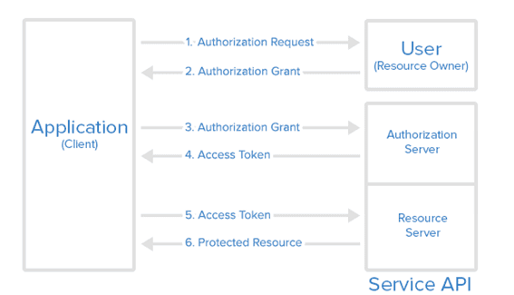 Diagram explaining OAuth authorization flow from user consent to access token usage for protected resources.