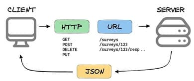 Diagram showing client-server interaction using HTTP methods and JSON data exchange in API communication.