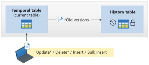 Activación-System-Versioning-SQL-Server-Itequia