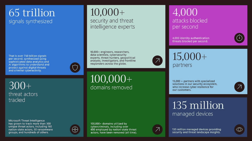 Diagram with data from the Microsoft Digital Defense Report 2023 on cybersecurity: signals analyzed, experts involved, attacks blocked, threat actors tracked, domains taken down, and managed devices