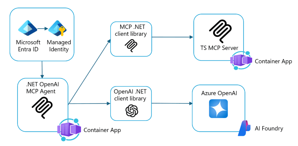Simple architecture of OpenAI's MCP agent creation block.