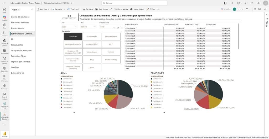 Cuadro de mando Power BI de Dunas Capital con la comparativa de patrimonios gestionados (AUM) y comisiones por tipo de fondo