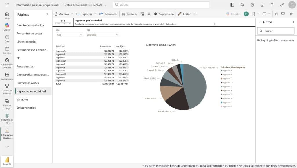 Cuadro de mando Power BI de Dunas Capital con el detalle de ingresos por actividad, importe mensual y acumulado del período