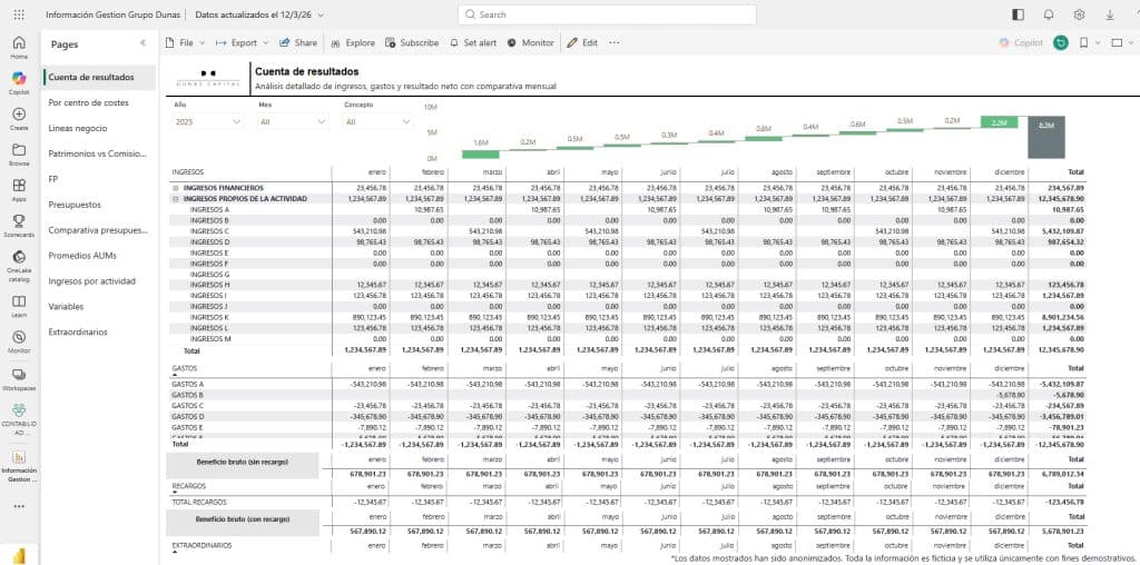 Cuadro de mando Power BI de Dunas Capital con la cuenta de resultados desglosada por ingresos, gastos y beneficio neto mensual