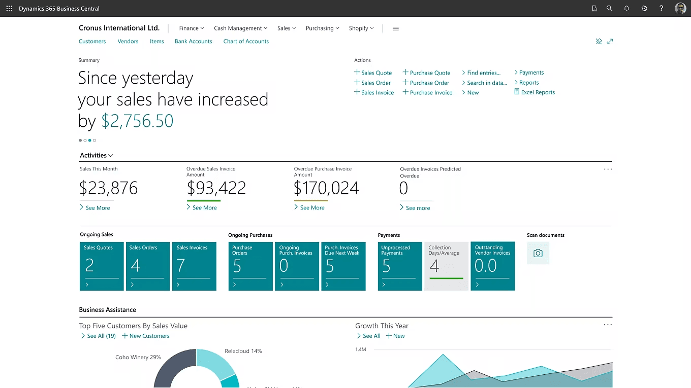Dynamics 365 Business Central dashboard showing financial metrics, sales performance, customer insights, and business growth indicators.