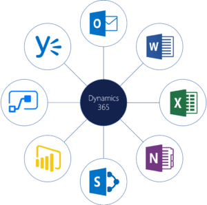 Diagram showing Dynamics 365 at the center connected to Microsoft apps like Outlook, Word, Excel, OneNote, SharePoint, Power BI, Power Automate, and Yammer.
