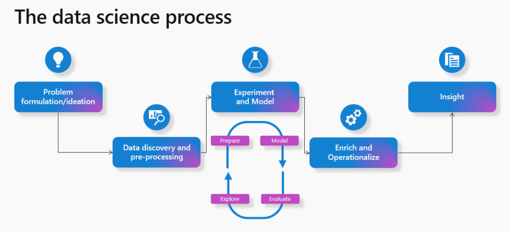 The_data_science_process_Fabric