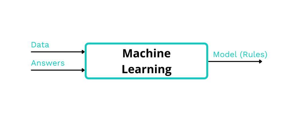Diagram illustrating machine learning process: Data and Answers create a Model (Rules).
