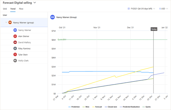 Forecast-Digital-Selling-Sales-Insights-Itequia