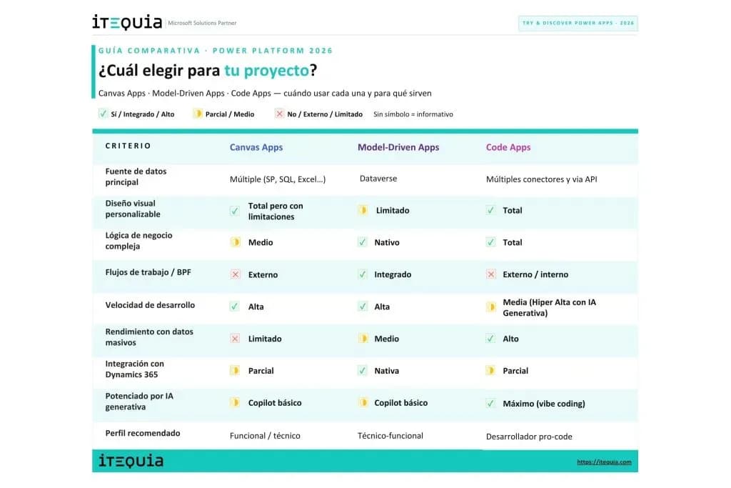Guía comparativa Power Platform 2026