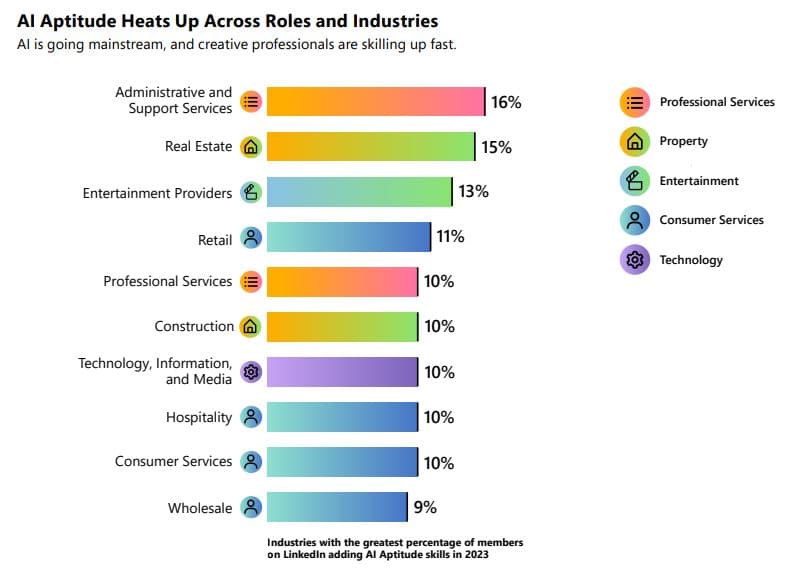Bar chart titled AI Aptitude Heats Up Across Roles and Industries showing top industries adding AI skills on LinkedIn, including Administrative Services (16%), Real Estate (15%), Entertainment (13%), Retail (11%).