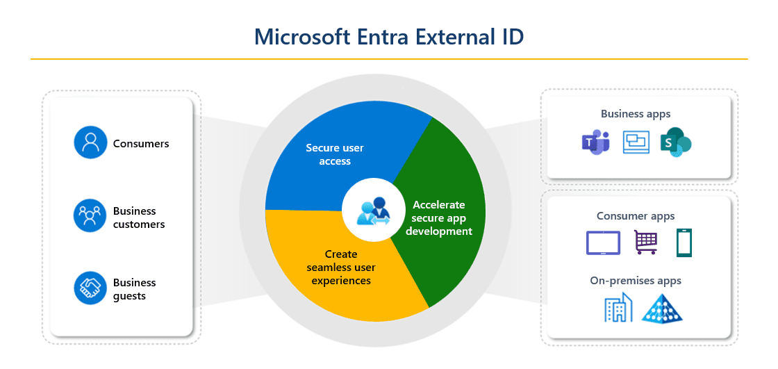 Microsoft Entra External ID