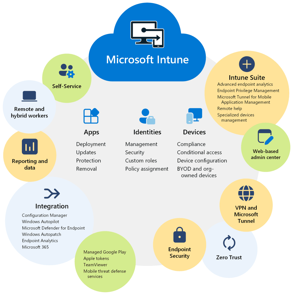 Diagram of Microsoft Intune showing centralized management of devices, applications, identities, and security in hybrid environments. It includes features such as compliance, conditional access, advanced analytics, and BYOD device management