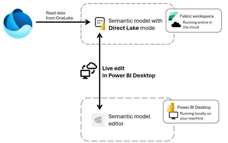 Collaboration view of semantic model editing in Power BI