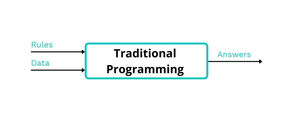 Diagram showing traditional programming flow: Rules and Data produce Answers.