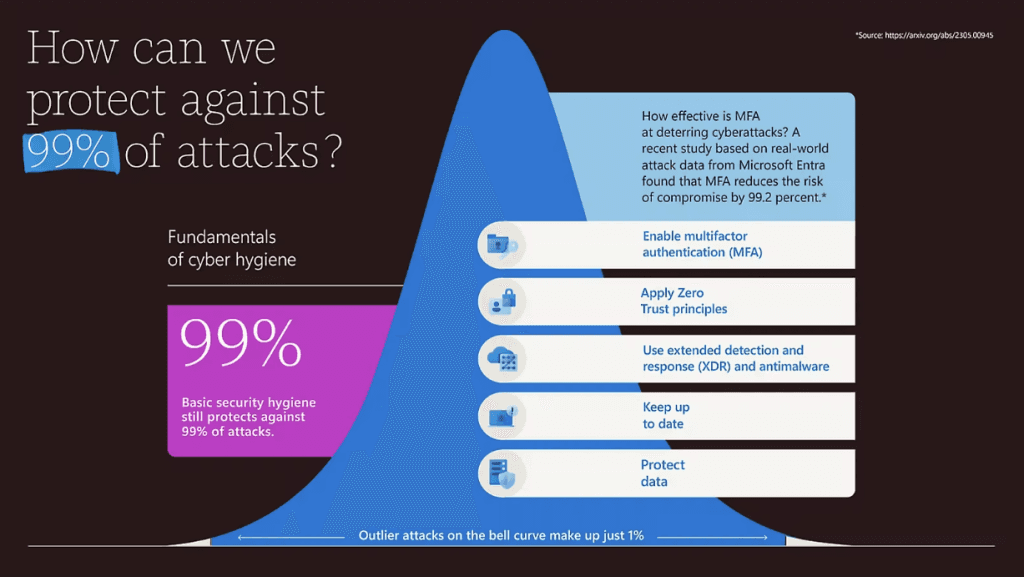 Diagram showing the benefits of Microsoft Intune for IT teams: enhanced security, cost reduction, and protection against 99% of cyberattacks through best practices such as MFA, Zero Trust, and XDR