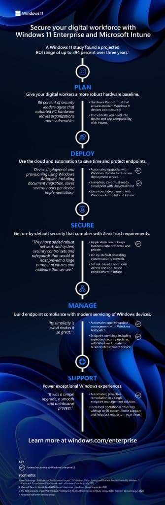 Roadmap for managing Windows 11 environments with Microsoft Intune: hardware planning, automated deployment, Zero Trust-based security, and advanced monitoring to ensure compliance and device protection.