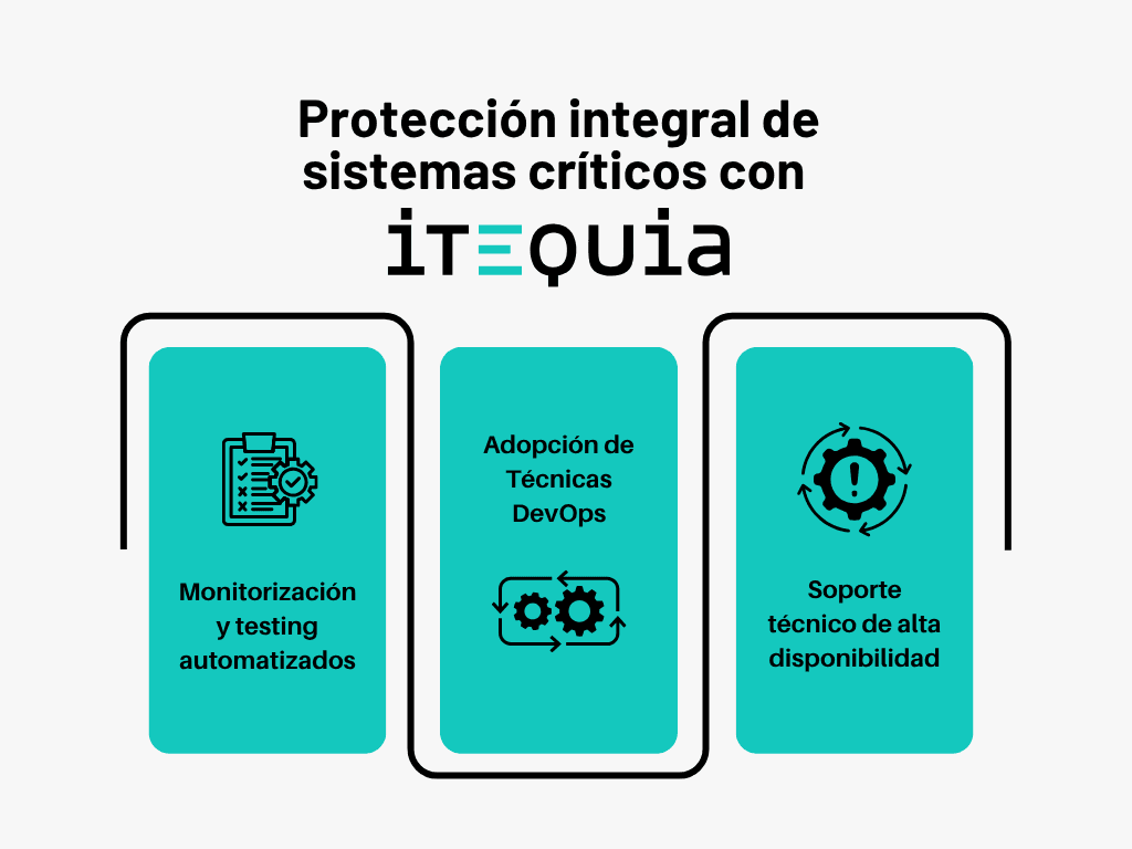 Infographic showing Itequia's services for critical systems: automated monitoring and testing, DevOps adoption, and high-availability technical support.