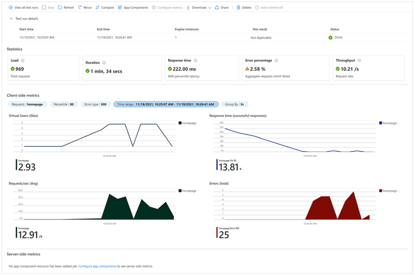Screenshot of Azure Load Testing execution dashboard showing client-side metrics like response time, error rate, throughput, and virtual users over time