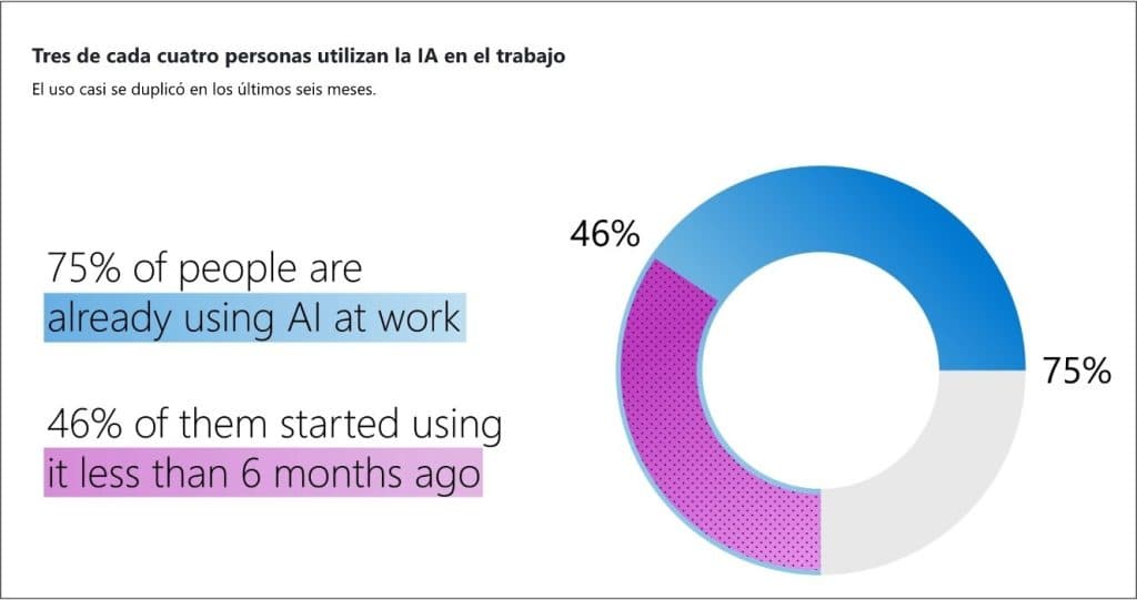 Pie chart showing 75% of people already using AI at work and 46% started less than 6 months ago, with bilingual text in Spanish and English.