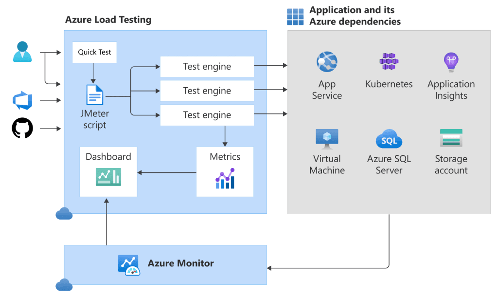 Diagram showing Azure Load Testing architecture with JMeter scripts, test engines, application dependencies, and Azure Monitor integration