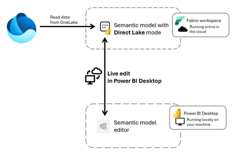 direct-lake-power-bi-desktop