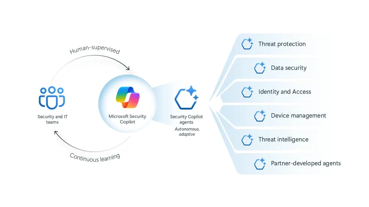 Gráfico que muestra los diferentes agentes de Security Copilot