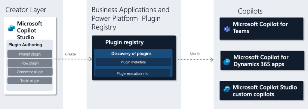 Diagram showing the Microsoft Copilot plugin architecture, from plugin creation in Copilot Studio to usage in Teams, Dynamics 365, and custom copilots.