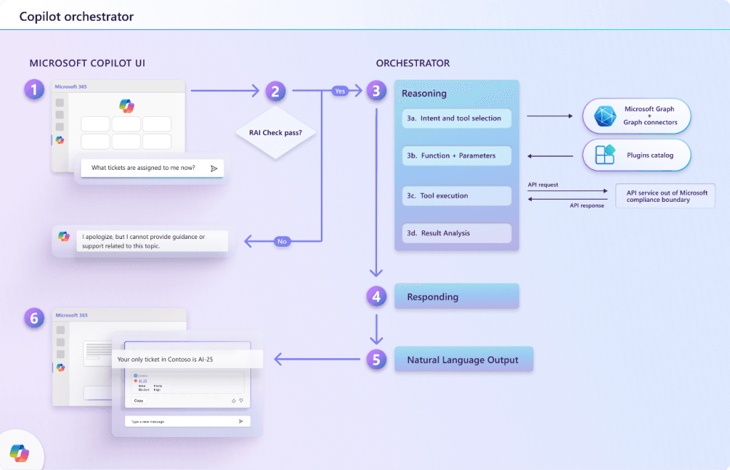 Flowchart of the Copilot orchestrator process, from user input and Responsible AI checks to reasoning, tool execution, and natural language response generation.