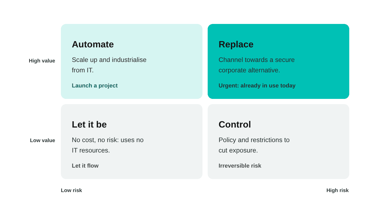 Risk × value matrix. High value, low risk: automate, scale and industrialize from IT; becomes a project. High value, high risk: replace with a secure corporate alternative; urgent, already in use. Low value, low risk: leave as is, no cost or risk for IT. Low value, high risk: control with policy and restrictions; risk with no return.