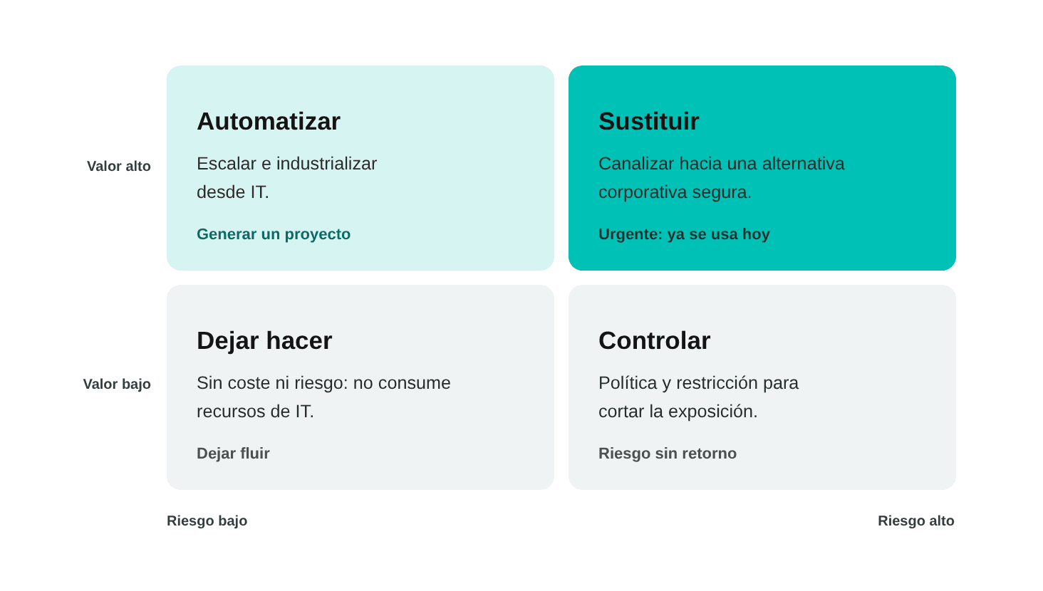 Matriz riesgo por valor. Valor alto y riesgo bajo: automatizar, escalar e industrializar desde IT; genera un proyecto. Valor alto y riesgo alto: sustituir por una alternativa corporativa segura; urgente, ya se usa hoy. Valor bajo y riesgo bajo: dejar hacer, sin coste ni riesgo para IT. Valor bajo y riesgo alto: controlar con política y restricción; riesgo sin retorno.