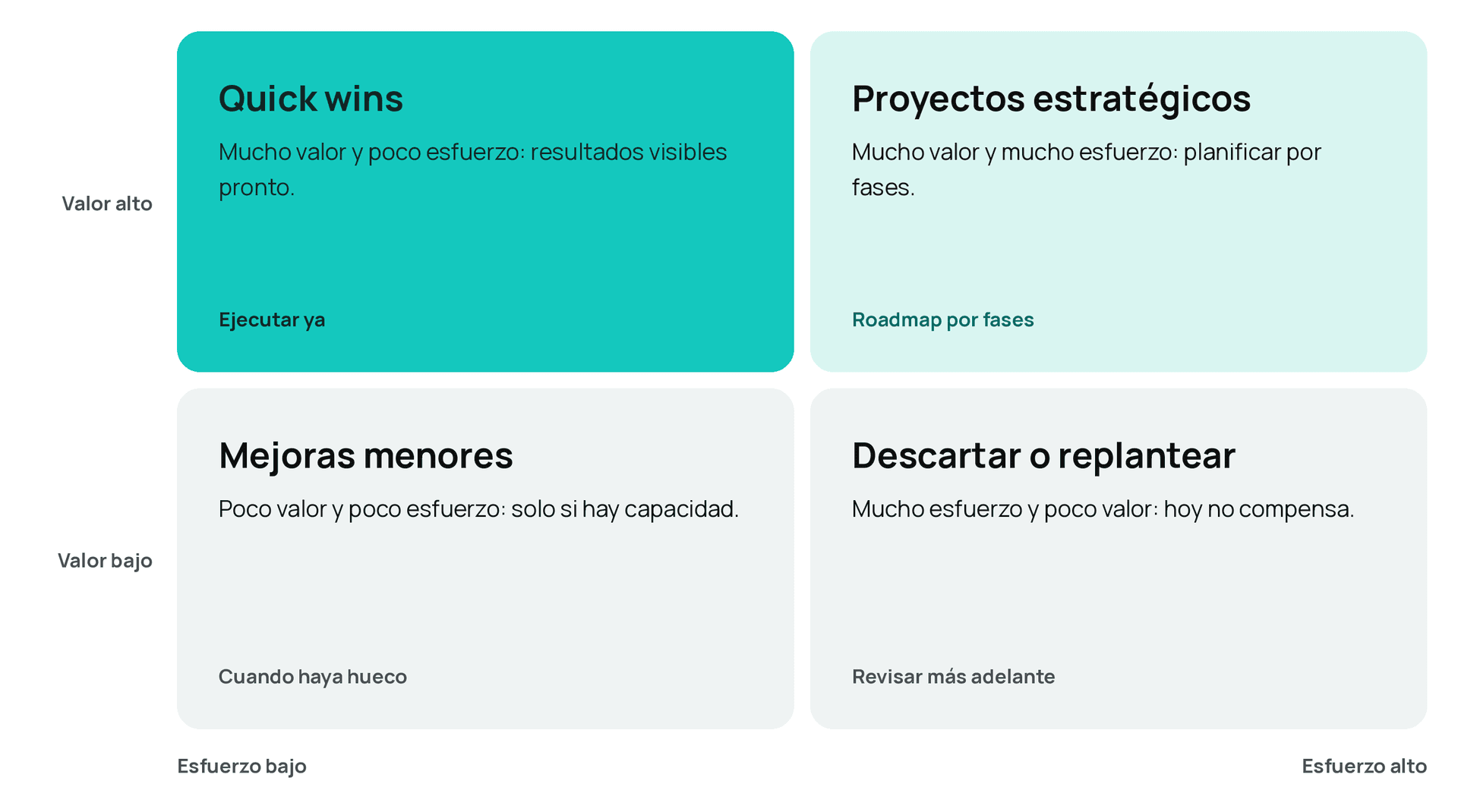 Matriz de valor y esfuerzo. Mucho valor y poco esfuerzo: quick wins, ejecutar ya. Mucho valor y mucho esfuerzo: proyectos estratégicos, roadmap por fases. Poco valor y poco esfuerzo: mejoras menores, cuando haya hueco. Mucho esfuerzo y poco valor: descartar o replantear, revisar más adelante.
