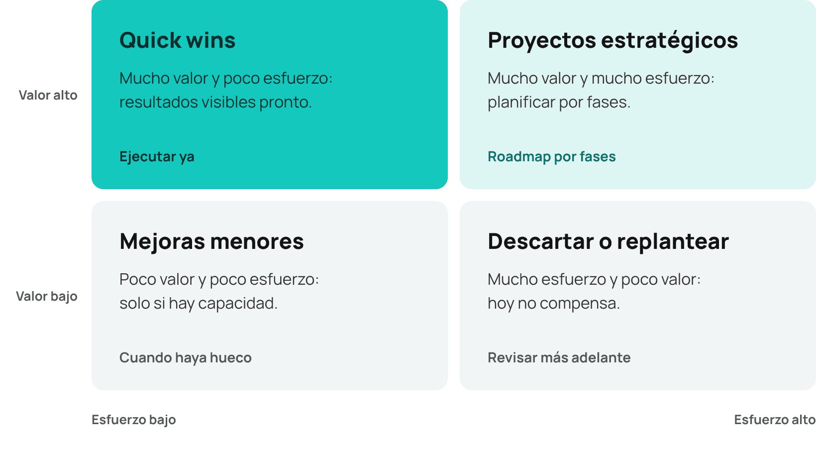 Matriz valor por esfuerzo. Valor alto y esfuerzo bajo: quick wins, resultados visibles pronto; ejecutar ya. Valor alto y esfuerzo alto: proyectos estratégicos, planificar por fases; roadmap por fases. Valor bajo y esfuerzo bajo: mejoras menores, solo si hay capacidad; cuando haya hueco. Valor bajo y esfuerzo alto: descartar o replantear, hoy no compensa; revisar más adelante.