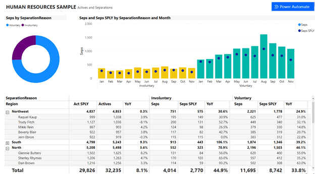 Power BI dashboard showing separation data by reason and month, with pie and bar charts illustrating voluntary and involuntary trends