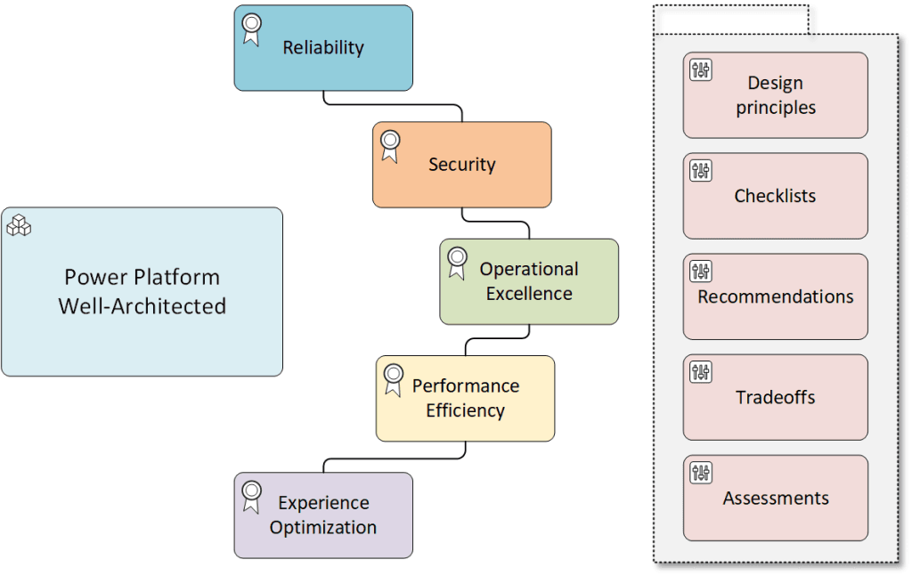 Power Platform Well-Architected