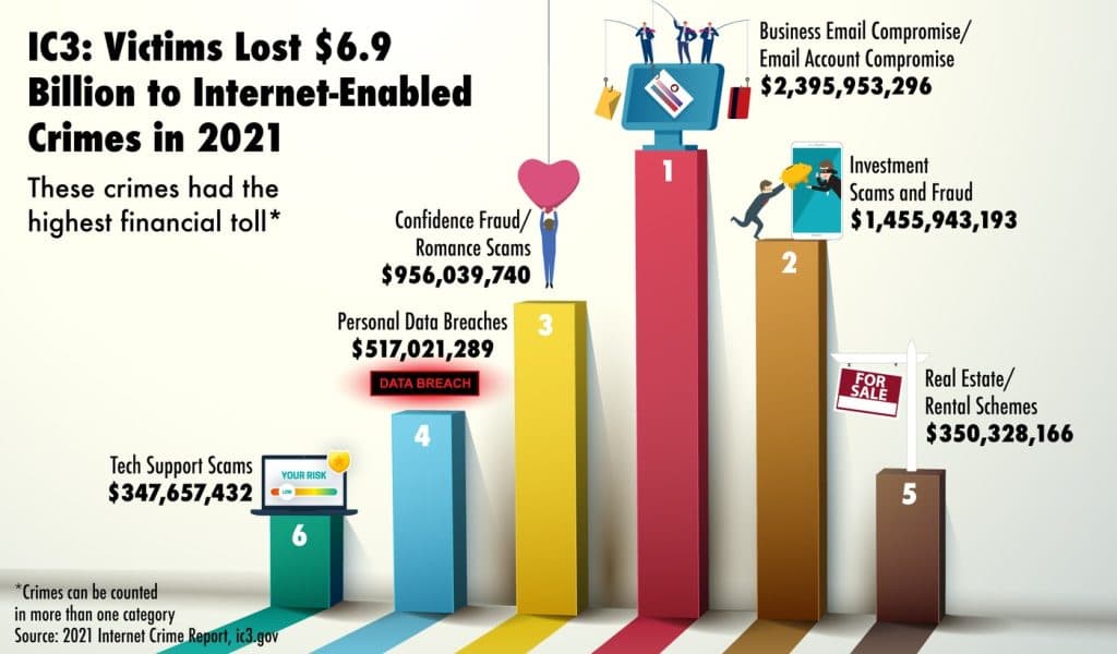 Infographic showing financial losses from internet-enabled crimes in 2021, with categories like email compromise, investment scams, and data breaches.