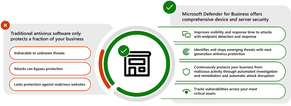 Comparison between traditional antivirus software and Microsoft Defender for Business. Highlights Defender’s advanced threat protection, automated response, and vulnerability tracking versus traditional antivirus limitations.