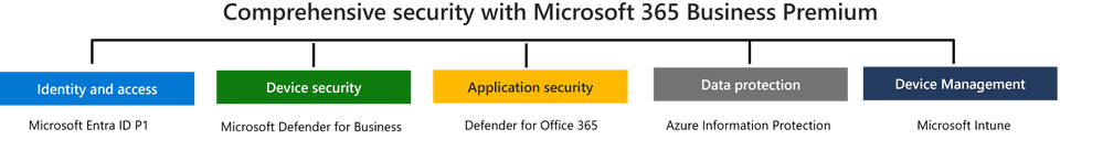Diagram showing comprehensive security features of Microsoft 365 Business Premium, including identity and access, device security, application security, data protection, and device management.