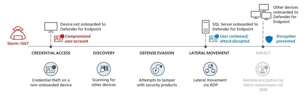 Illustration of a cyberattack sequence by Storm-1567, detailing credential access, device scanning, security evasion, and lateral movement. Shows how Defender for Endpoint disrupts the attack and protects onboarded devices.