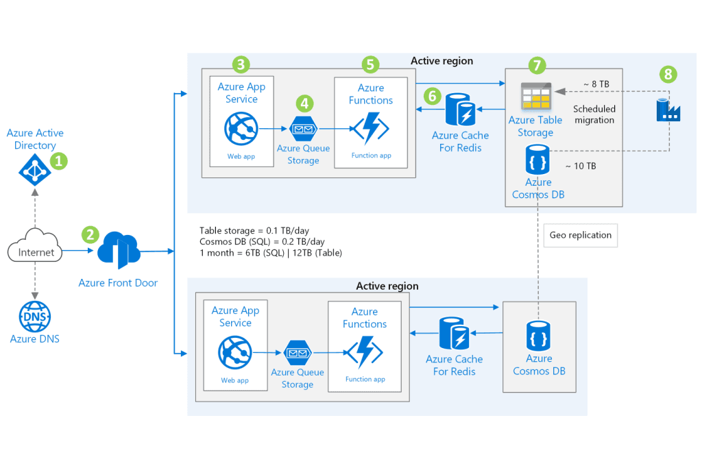 Azure Front Door architecture integrating services like Azure AD, App Service, Functions, and Cosmos DB across active regions with data flow indicators.
