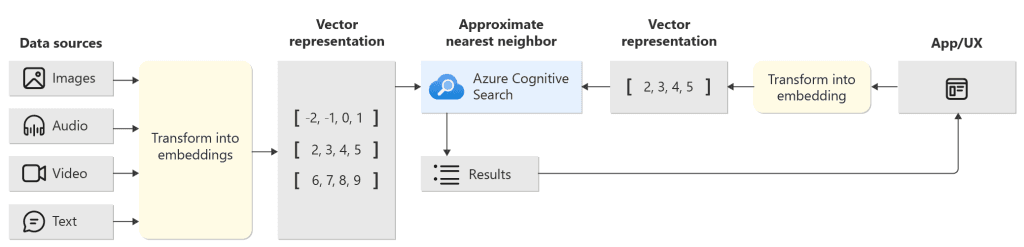 Azure AI-vector-search-architecture-diagram-3-high-res - Microsoft Ignite - Itequia