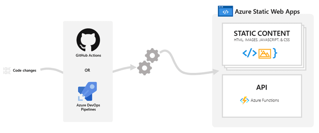Diagram showing Azure Static Web Apps deployment workflow using GitHub Actions or Azure DevOps, with static content and API integration.