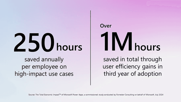 Infographic and bullet points showing the benefits of Power Apps Premium, including 250 hours saved per employee annually, over 1 million hours saved in total, 50% faster app development, and a 206% ROI within three years.