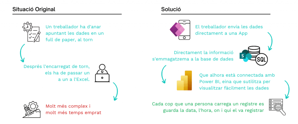 Comparison between manual data entry and a PowerApps solution that automates data collection and connects to SharePoint, SQL, and Power BI.