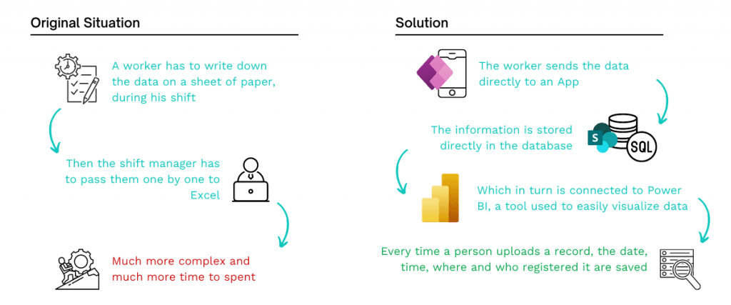 Comparison between manual data entry and a PowerApps solution that automates data collection and connects to SharePoint, SQL, and Power BI.