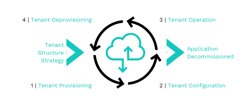 Ciclo-Vida-tenant-Gestion-Multi-Tenant-Itequia