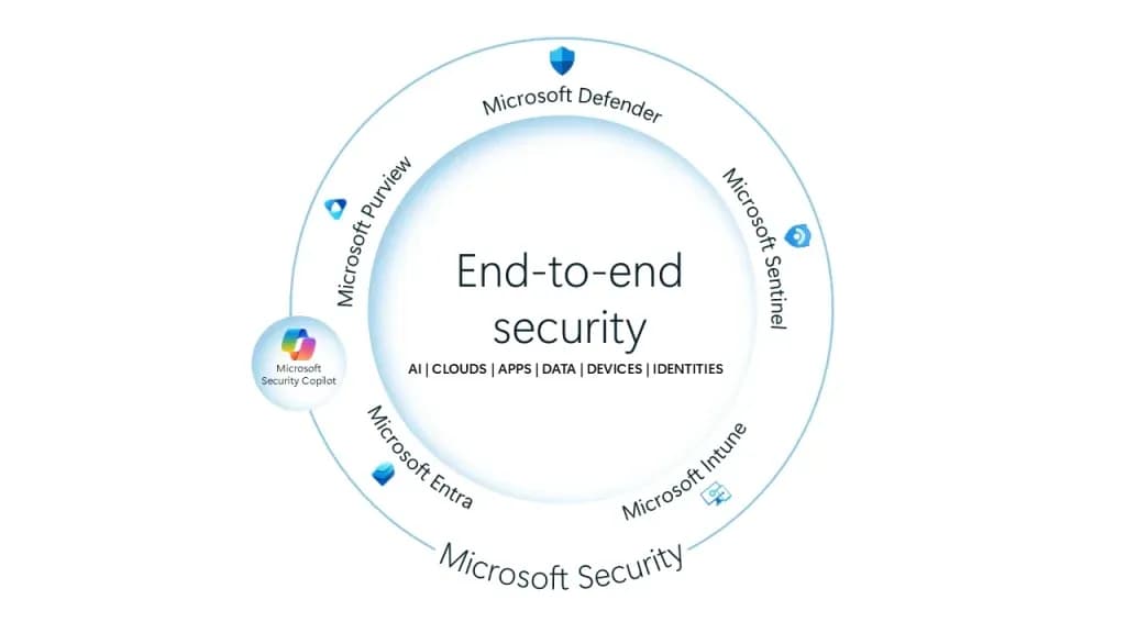 Circular diagram showing Microsoft’s end-to-end security approach with AI, clouds, apps, data, devices, and identities at the center, surrounded by products like Defender, Sentinel, Intune, Entra, and Purview.