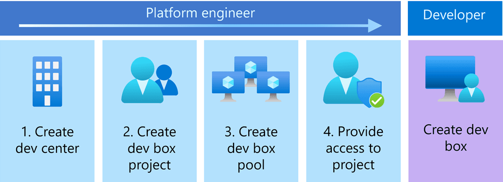 Configuración Microsoft Dev Box.