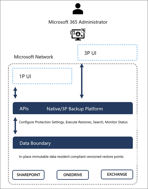 Infographic of Microsoft 365 Backup architecture showing admin access via APIs to native and third-party platforms, with data boundaries for SharePoint, OneDrive, and Exchange."